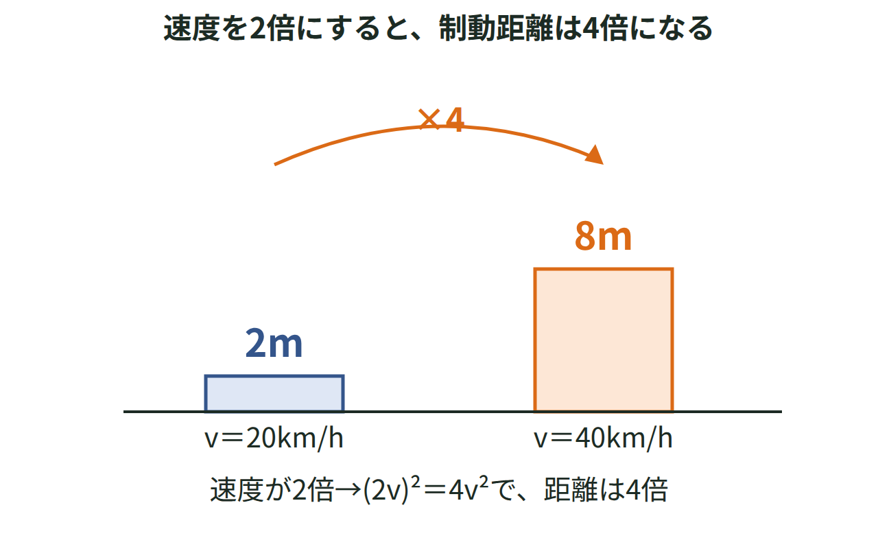 速度20km/h・40km/h・60km/hに対応する制動距離2m・8m・18mを棒の高さで比べた図