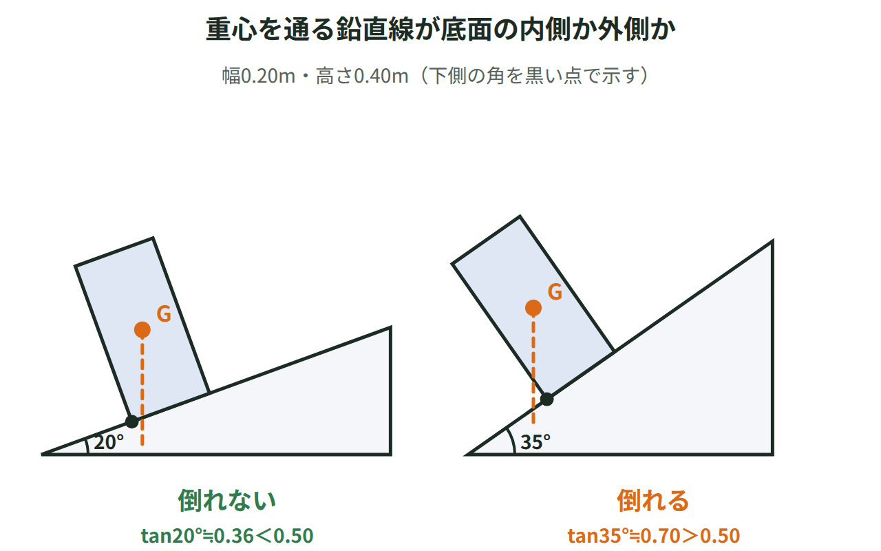 斜面にのせた直方体で、重心を通る鉛直線が底面の内側なら倒れず、外側に出ると倒れることを比べた図