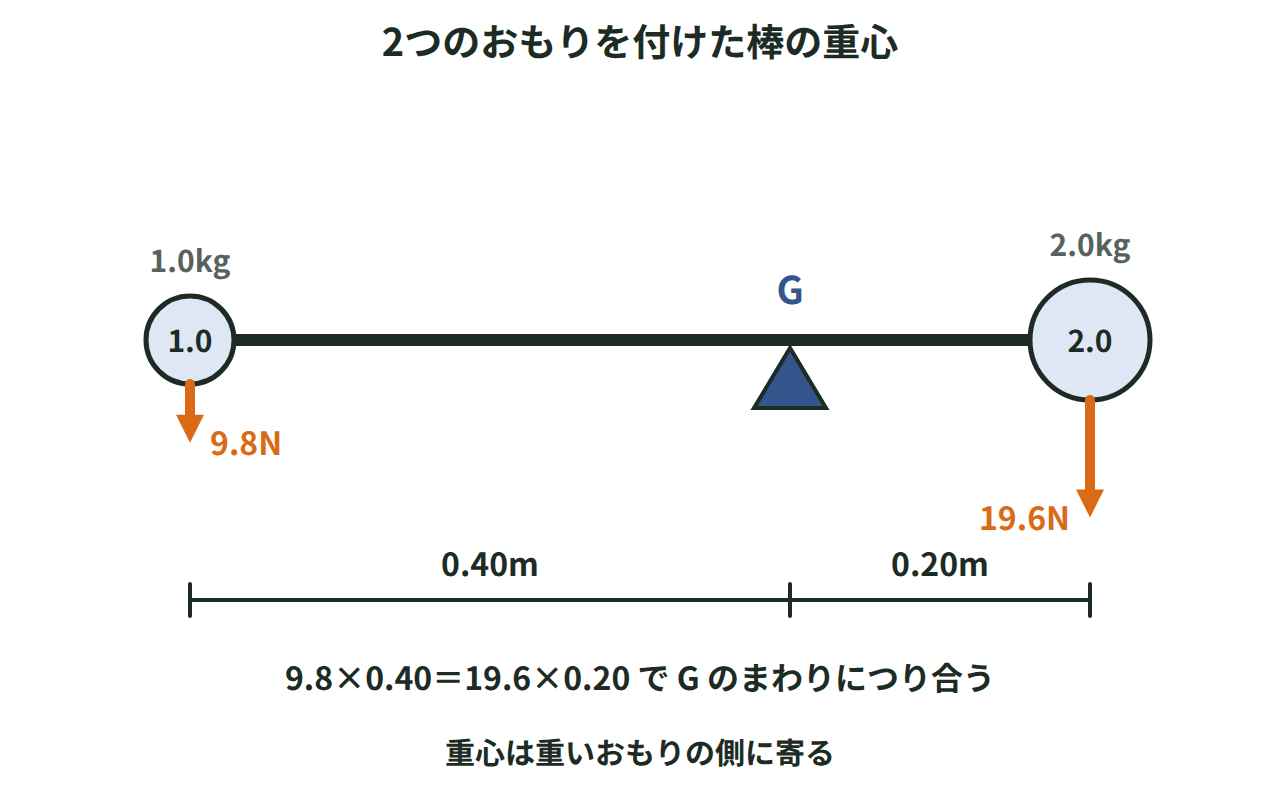 長さ0.60mの軽い棒の両端に1.0kgと2.0kgのおもりを付け、左端から0.40mの重心で支えるとつり合う図