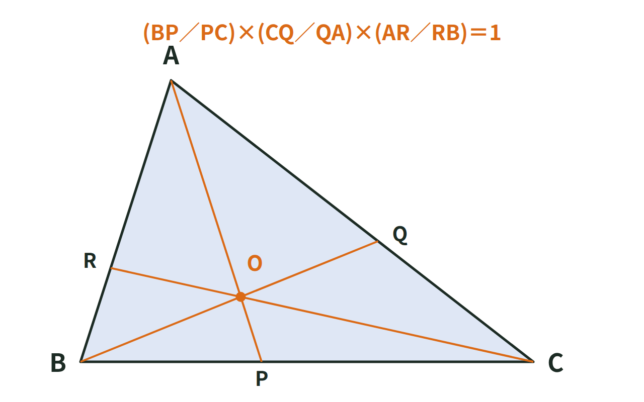 三角形ABCの辺上の点P・Q・Rを通る3直線AP・BQ・CRが1点Oで交わる様子を示す図