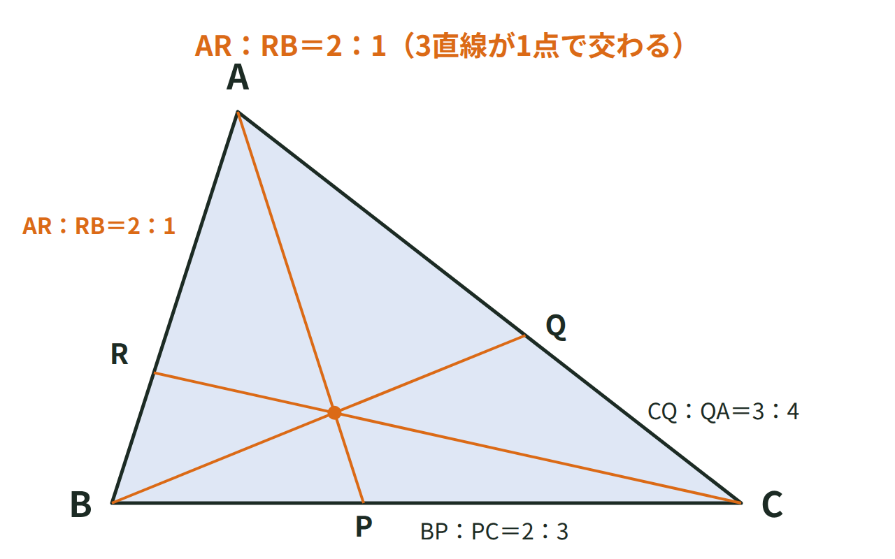 BP:PC＝2:3、CQ:QA＝3:4のとき、AR:RB＝2:1になって3直線が1点で交わる例題の図