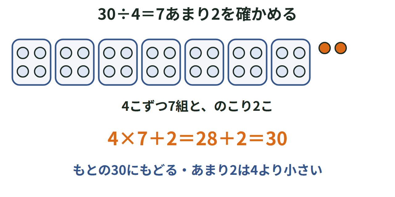 30このおはじきを4こずつ7組に分けて2こ残る図と、4×7＋2＝30の確かめの式
