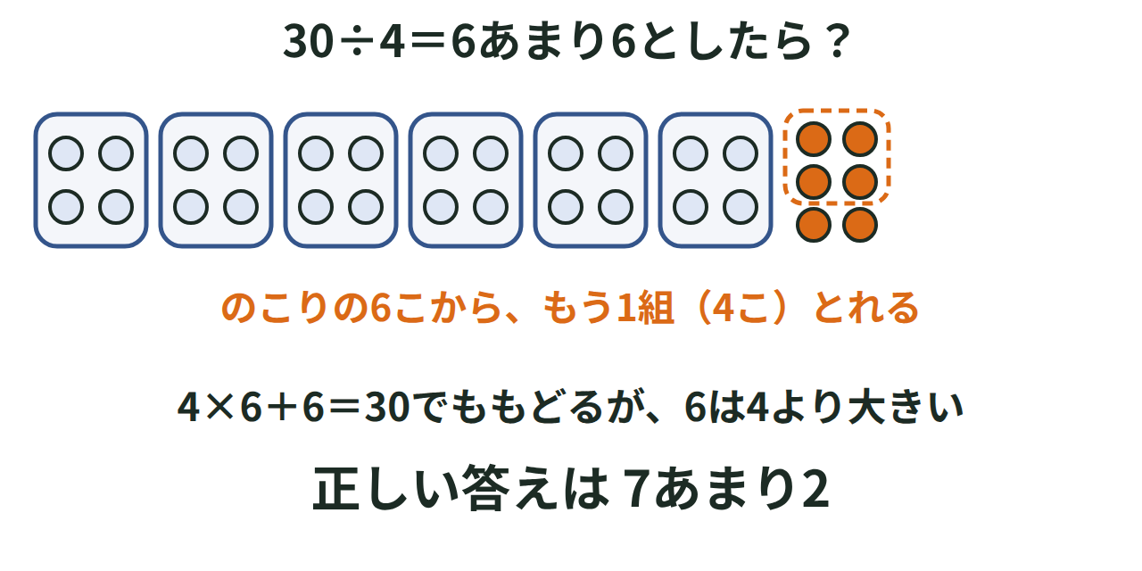 30÷4＝6あまり6とすると、残りの6からもう1組4こがとれることを示す図