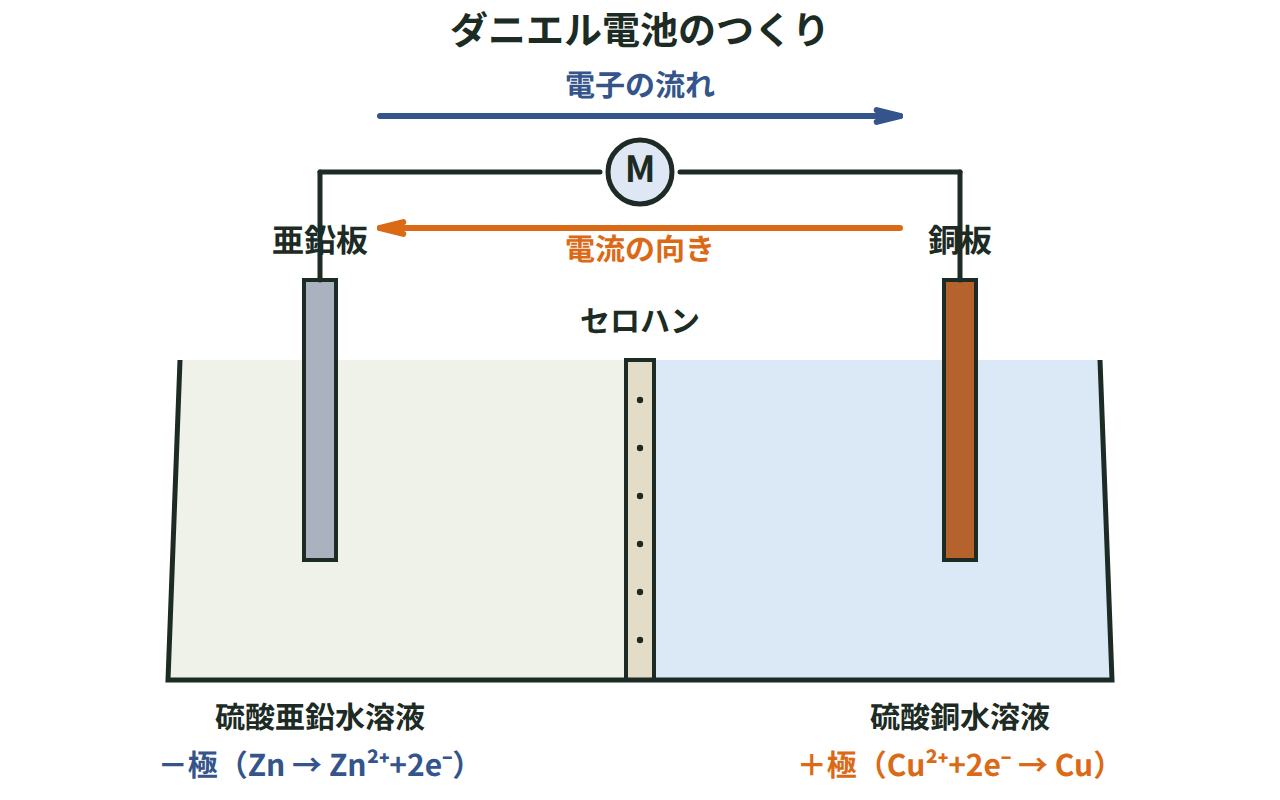 亜鉛板と硫酸亜鉛水溶液、銅板と硫酸銅水溶液をセロハンで分けたダニエル電池の装置と電子の流れ・電流の向きを示す図
