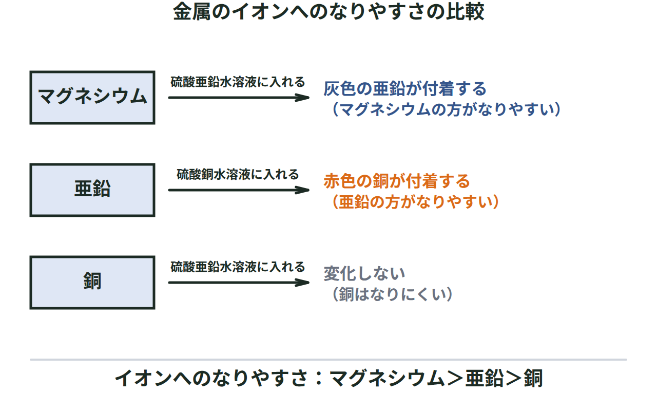 マグネシウム・亜鉛・銅を金属イオンを含む水溶液に入れたときの反応の違いからイオンへのなりやすさを比べる図
