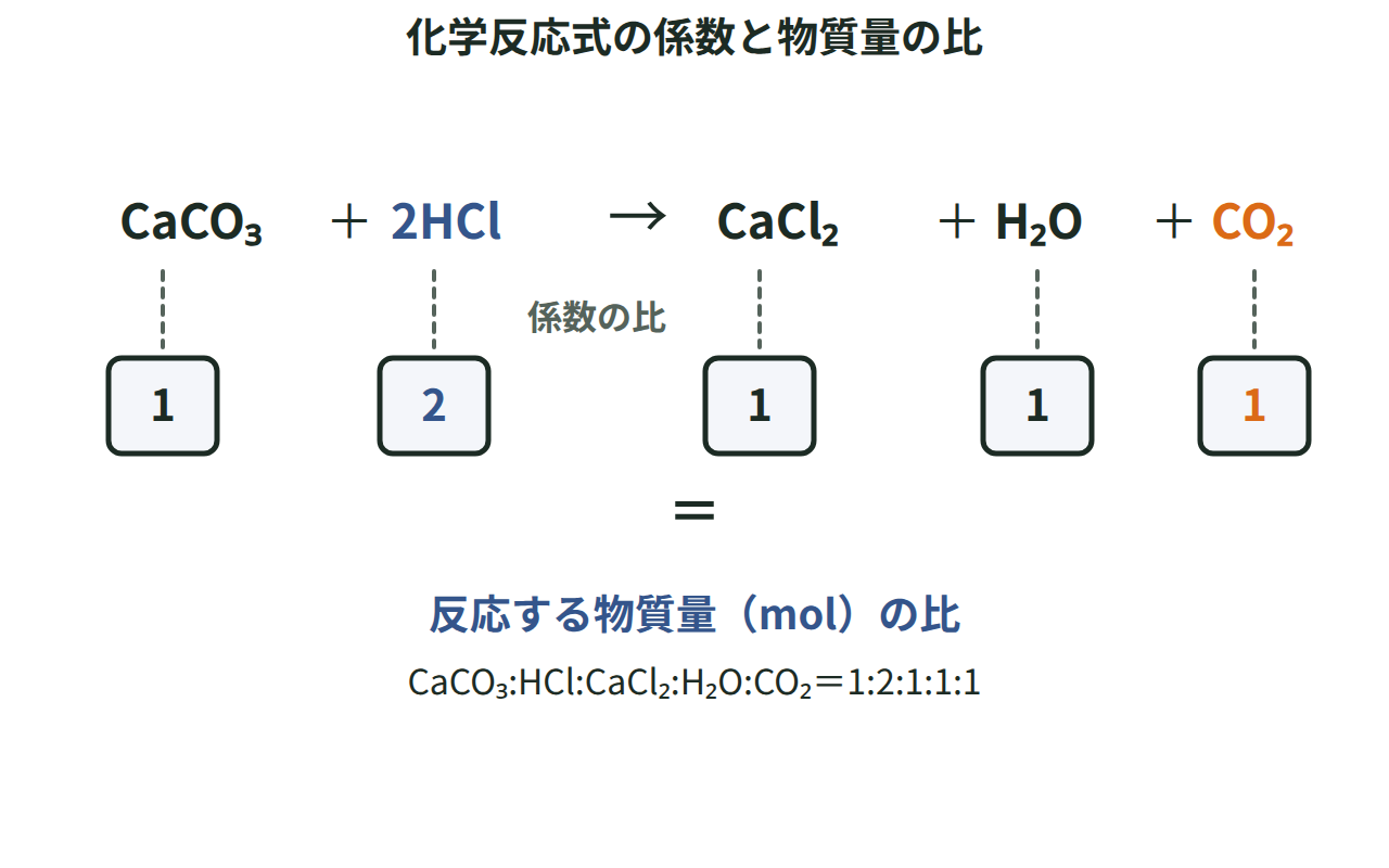 CaCO₃＋2HCl→CaCl₂＋H₂O＋CO₂の化学反応式の係数1：2：1：1：1の下に、反応する物質量の比1：2：1：1：1を並べて示す図