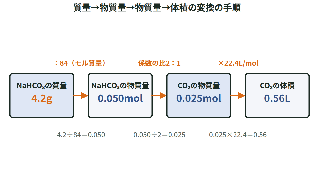 NaHCO₃の質量4.2gから物質量0.050mol、係数の比でCO₂の物質量0.025molへ、さらに気体の体積0.56Lへ変換する手順を矢印でつないだ図