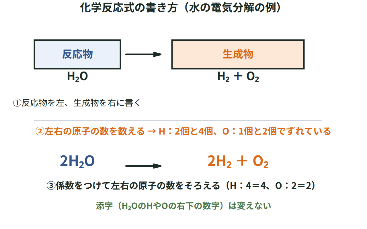 反応物を左、生成物を右に書き、係数で左右の原子の数をそろえる化学反応式の作り方を示す図