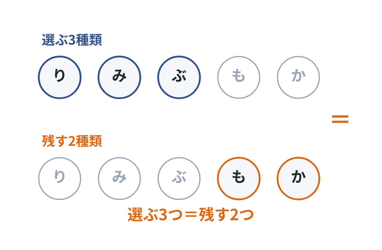 5種類の果物から3種類を選ぶことと、残す2種類を選ぶことが対応する様子を表した図