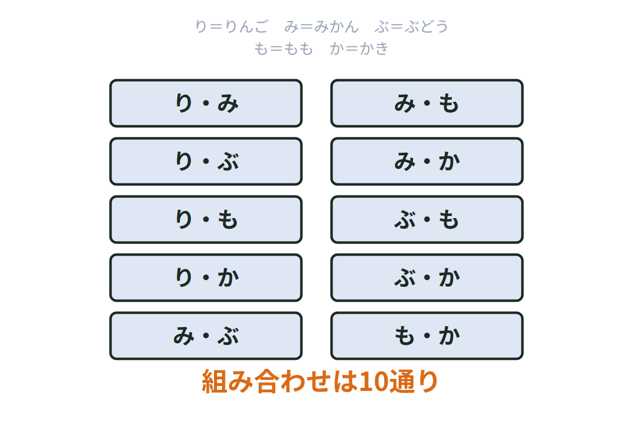 りんご・みかん・ぶどう・もも・かきの5種類から2種類を選ぶ組み合わせを表で表した図