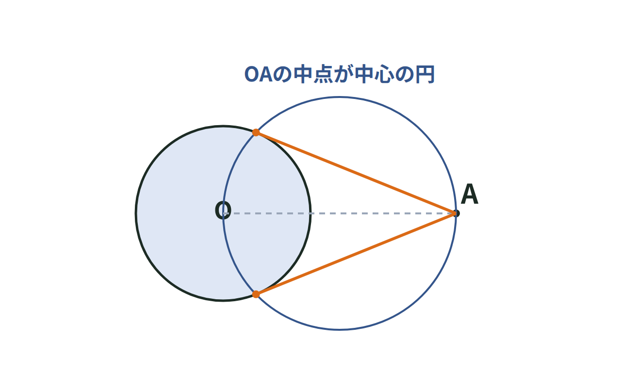 円外の点Aから、線分OAの中点を使って円Oに2本の接線を作図する図