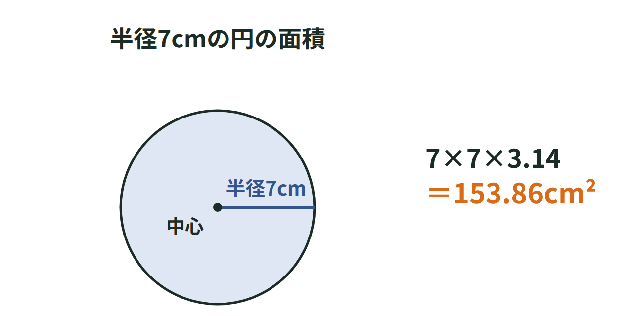 半径7cmの円の面積を7×7×3.14で求める図