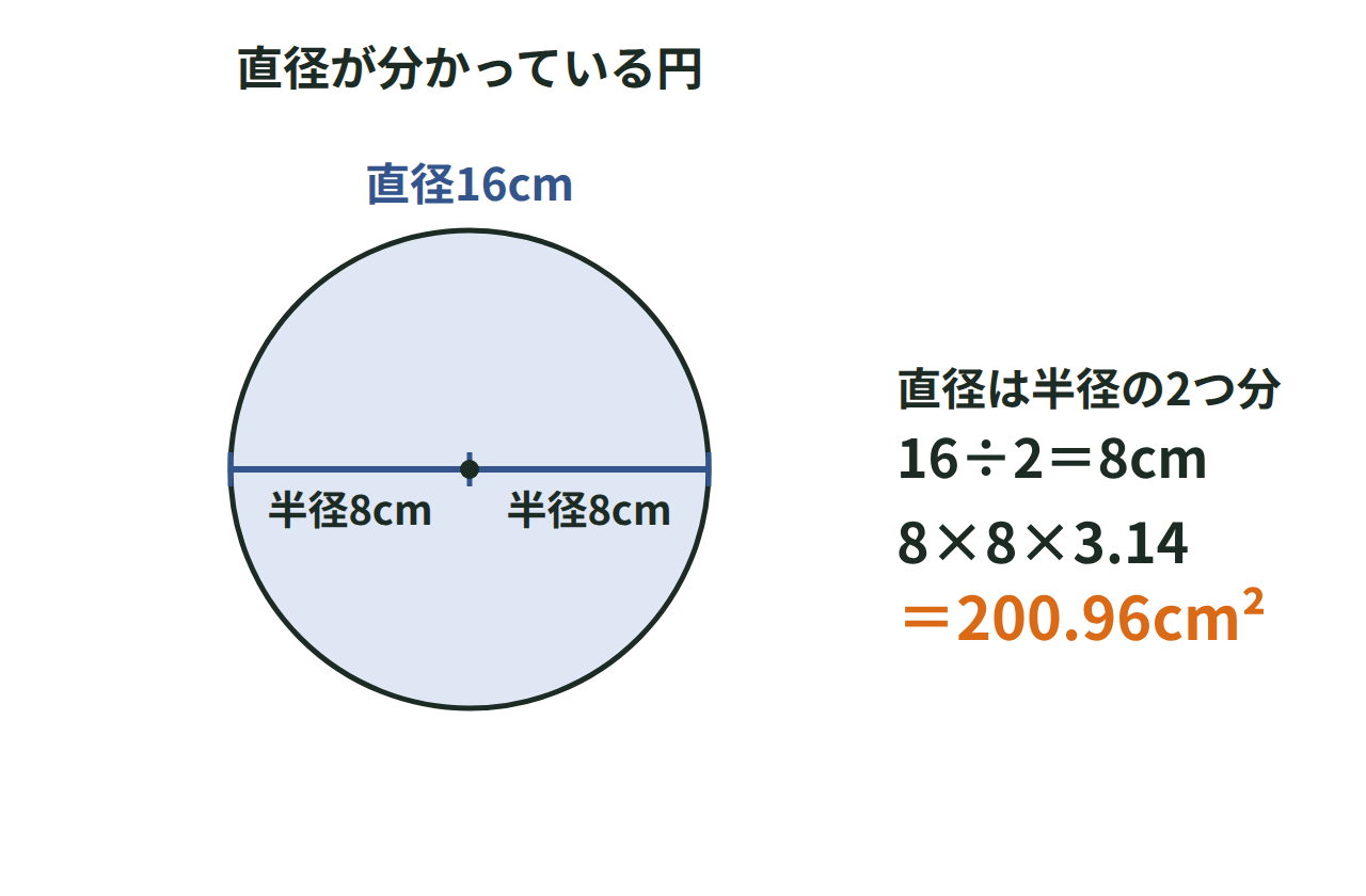 直径16cmの円の面積を半径8cmに直して求める図