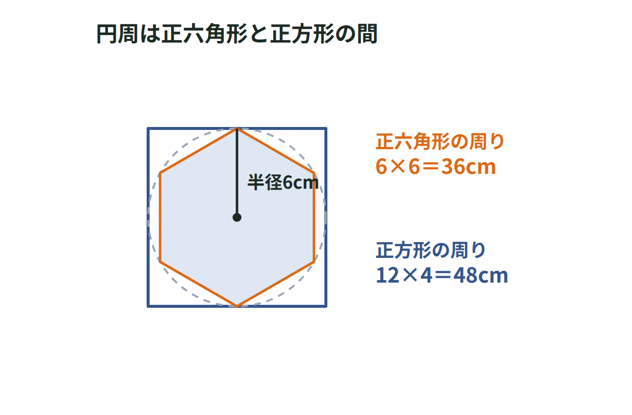 円の中にぴったり入る正六角形と外から囲む正方形で円周をはさむ図