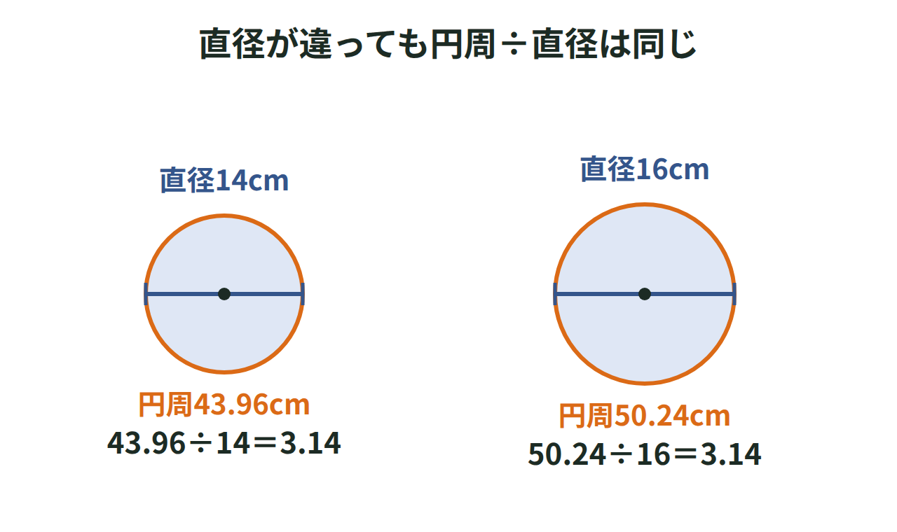 直径の違う2つの円で、円周÷直径がどちらも3.14になる図
