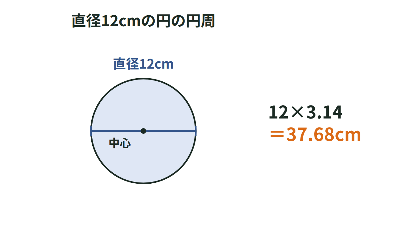 直径12cmの円の円周を12×3.14で求める図