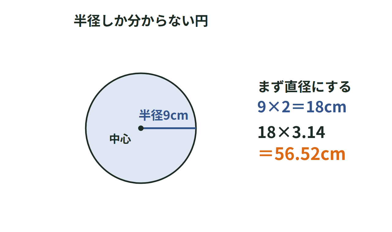 半径9cmの円の円周を9×2×3.14で求める図