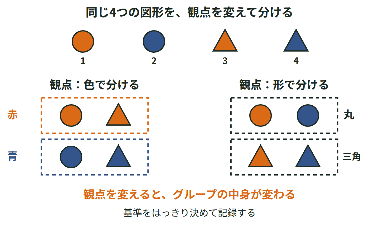 同じ4つの図形を、色という観点で2グループに分けた場合と、形で2グループに分けた場合でグループの中身が変わる様子を示す図