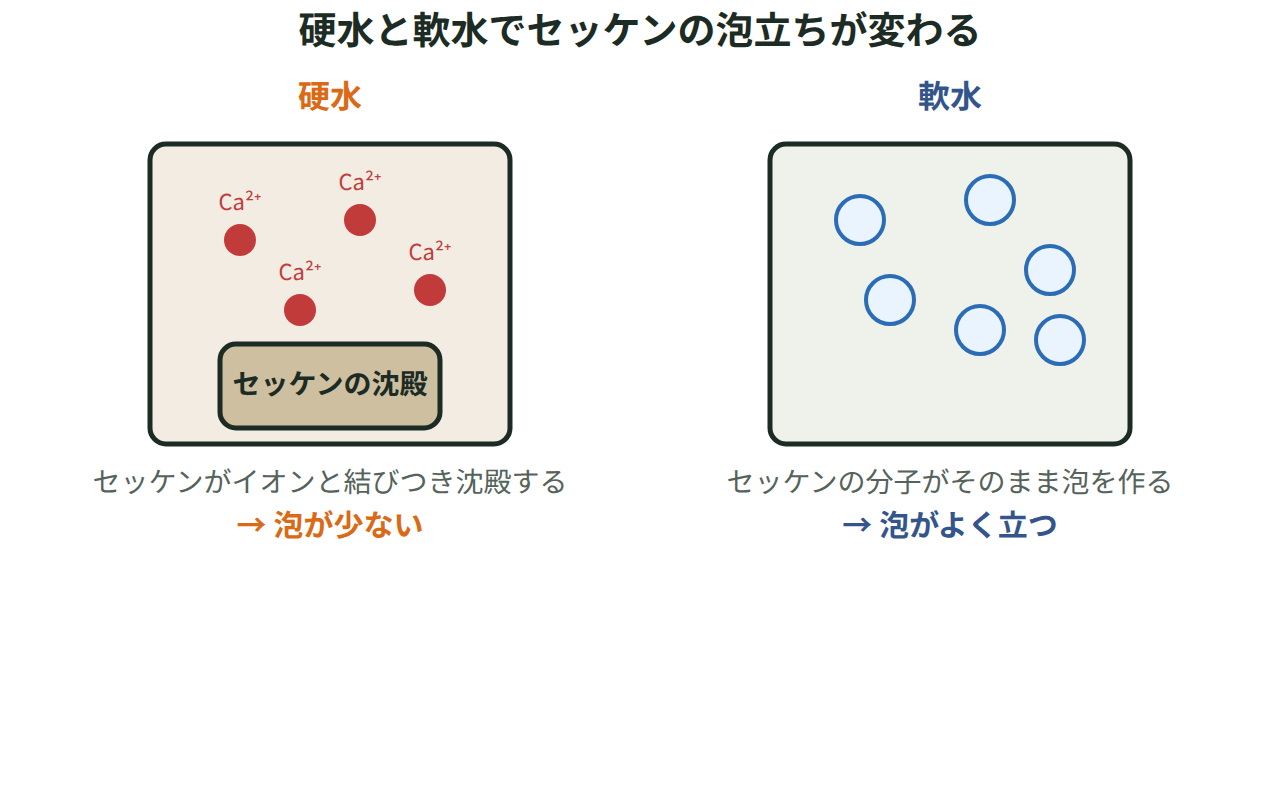 硬水でカルシウムイオンがセッケンと結びつき沈殿を作る様子と、軟水でセッケンがそのまま泡を作る様子を比べた図
