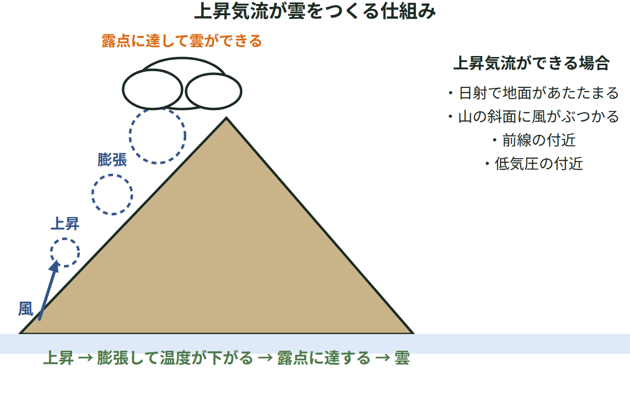 空気が山の斜面を上がって膨張・冷却し、露点に達して雲ができる様子を示す断面図。日射や前線など他の上昇気流の原因も並べる