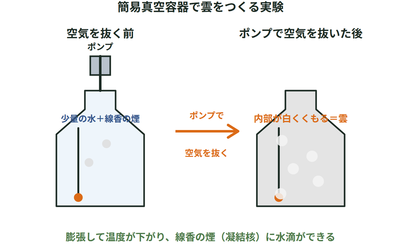 少量の水と線香の煙を入れたペットボトルを簡易真空容器につなぎ、空気を抜くと内部が白くくもる実験を示す図