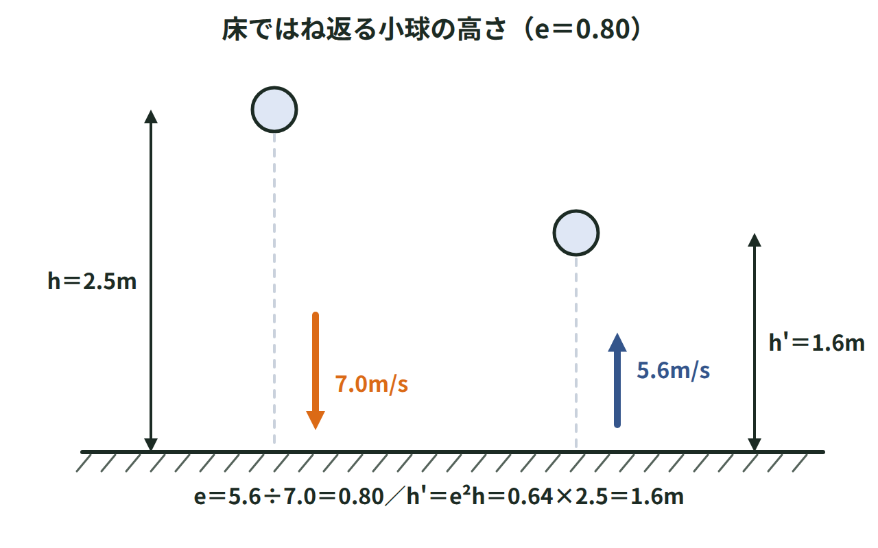 高さ2.5mから落とした小球が7.0m/sで床に当たり、5.6m/sではね返って高さ1.6mまで上がる様子を示した図
