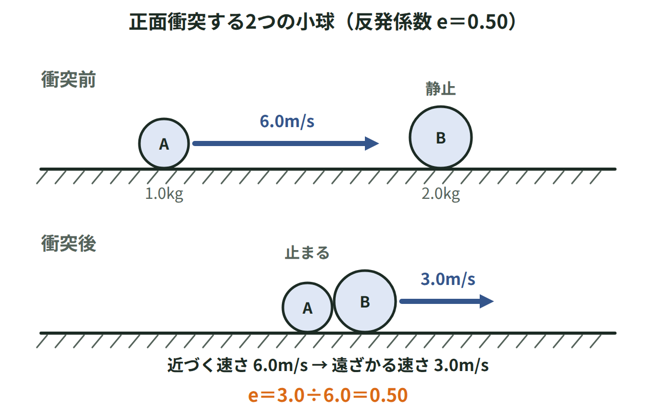 1.0kgの小球Aが静止した2.0kgの小球Bに衝突し、近づく速さ6.0m/sが遠ざかる速さ3.0m/sになる図