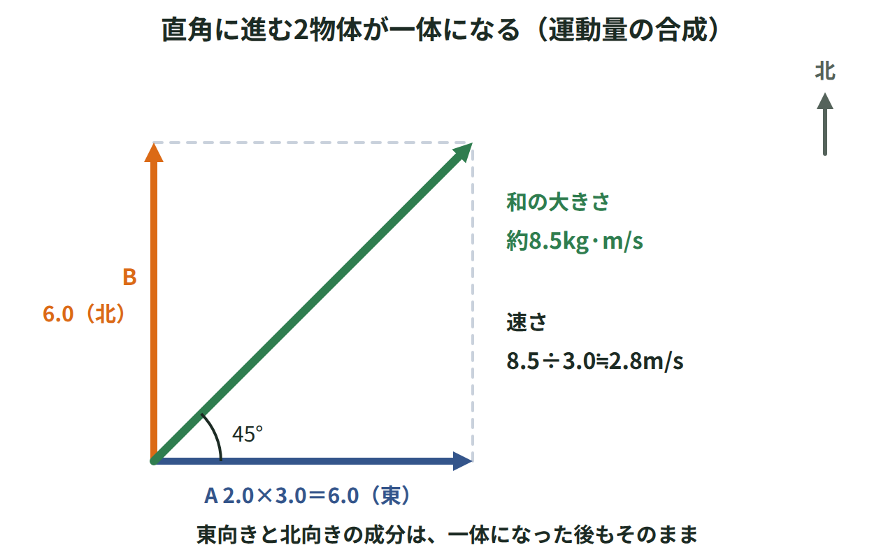 東向きと北向きの運動量6.0kg·m/sを合成すると北東向き約8.5kg·m/sになり、速さ約2.8m/sで進む図