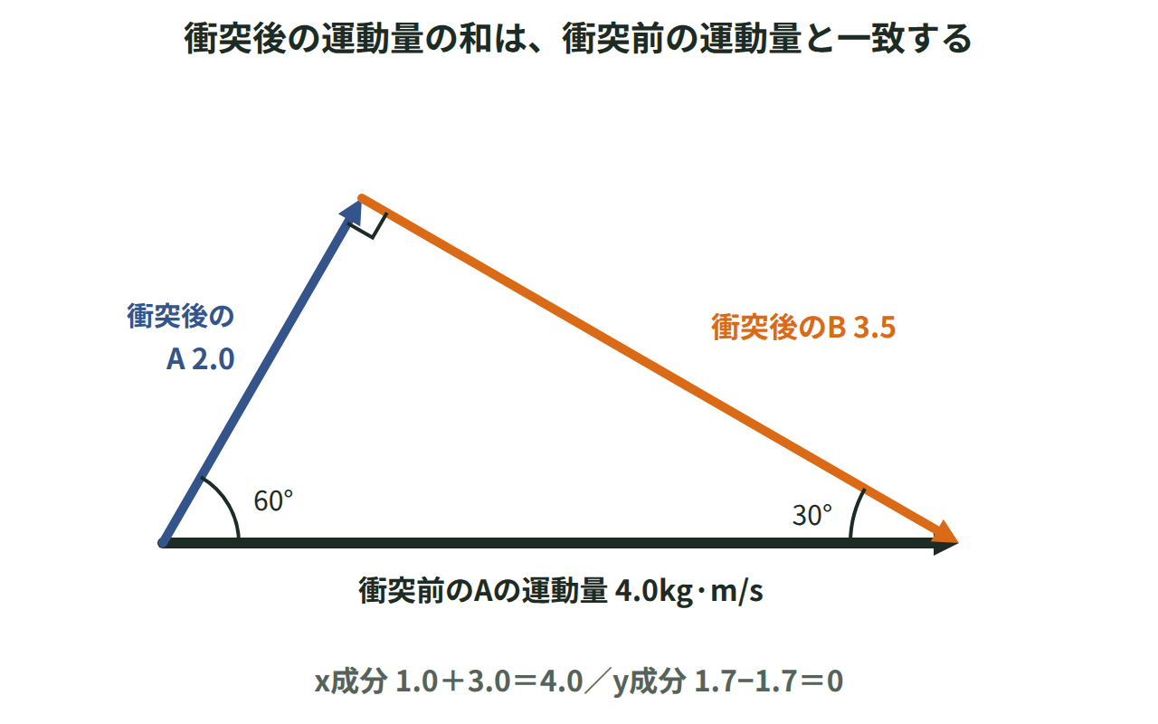 衝突後のAとBの運動量の矢印をつなげると、衝突前の運動量4.0kg·m/sの矢印と重なり三角形になる図