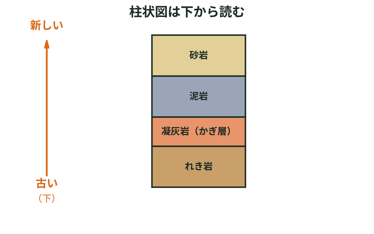 下かられき岩・凝灰岩・泥岩・砂岩の順に重なった柱状図を、古い層から新しい層へ読む様子を示す図