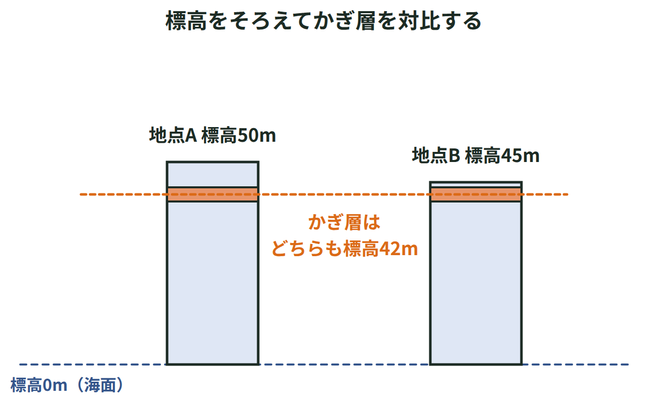 標高50mの地点Aと標高45mの地点Bのかぎ層を標高42mでそろえて対比する断面図