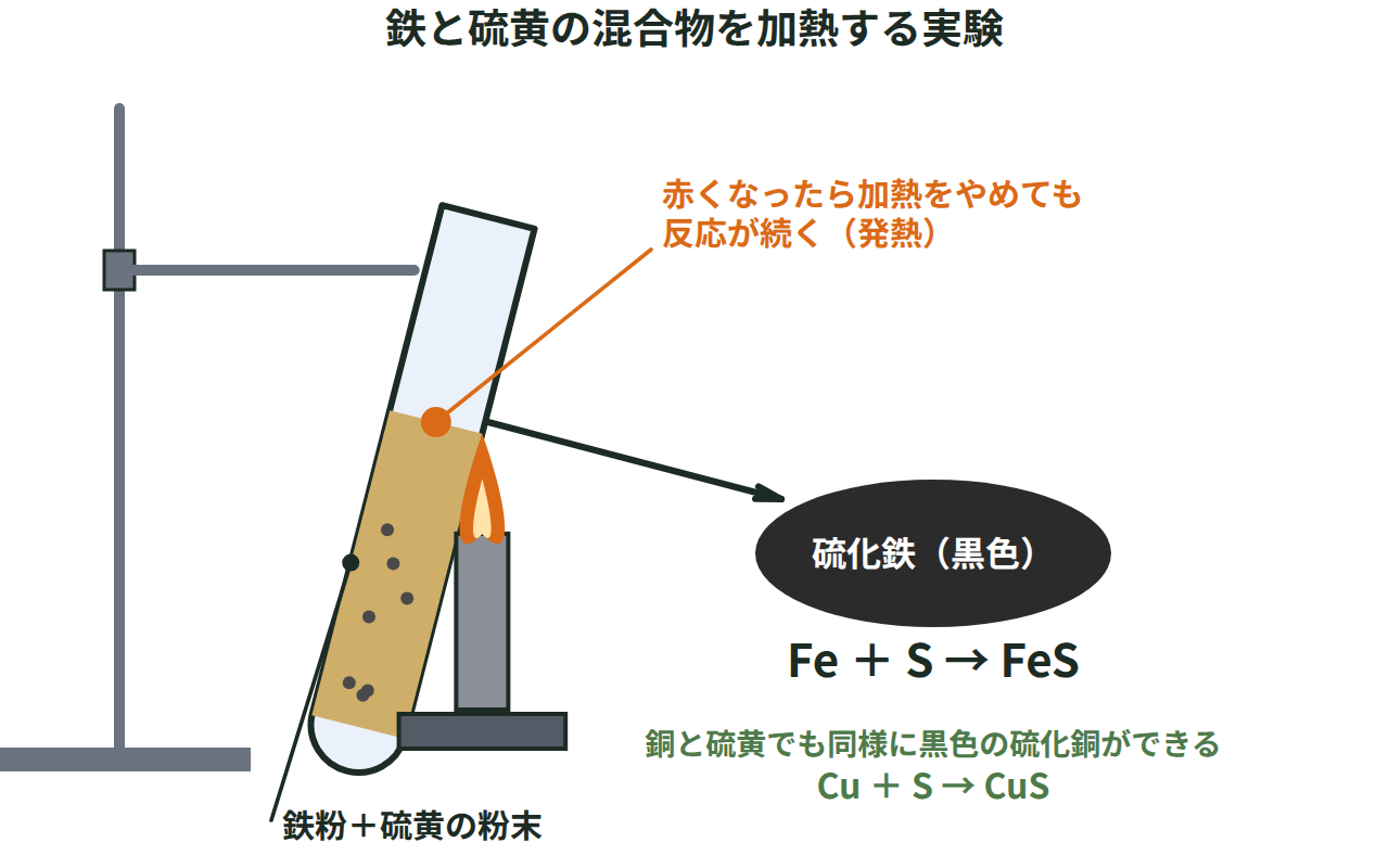鉄粉と硫黄の粉末の混合物を加熱し、反応が始まると加熱をやめても黒色の硫化鉄ができるまで反応が続く様子を示す図