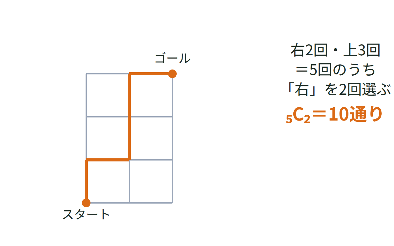 右に2回・上に3回進む最短経路を格子の上に示し、5C2＝10通りと表した図