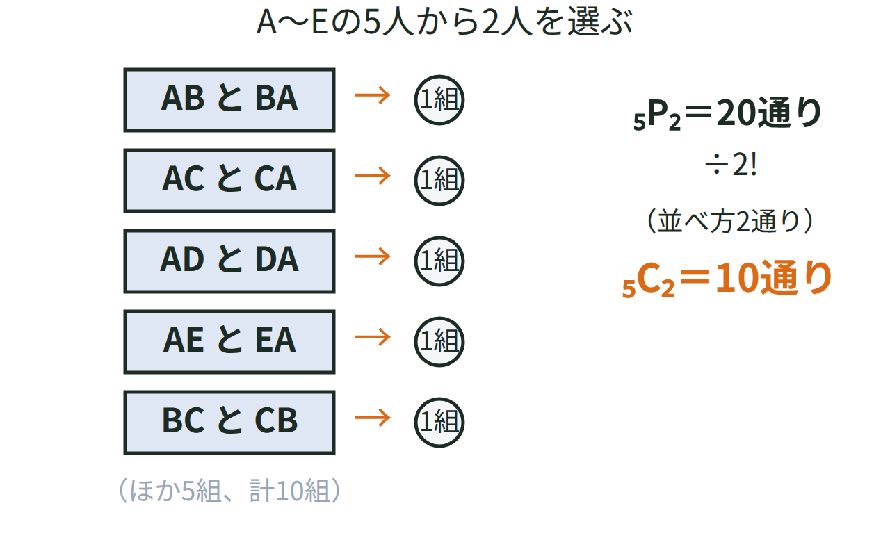 5人から2人を選ぶ順列20通りを、並び方2通りずつまとめて組合せ10通りにする図