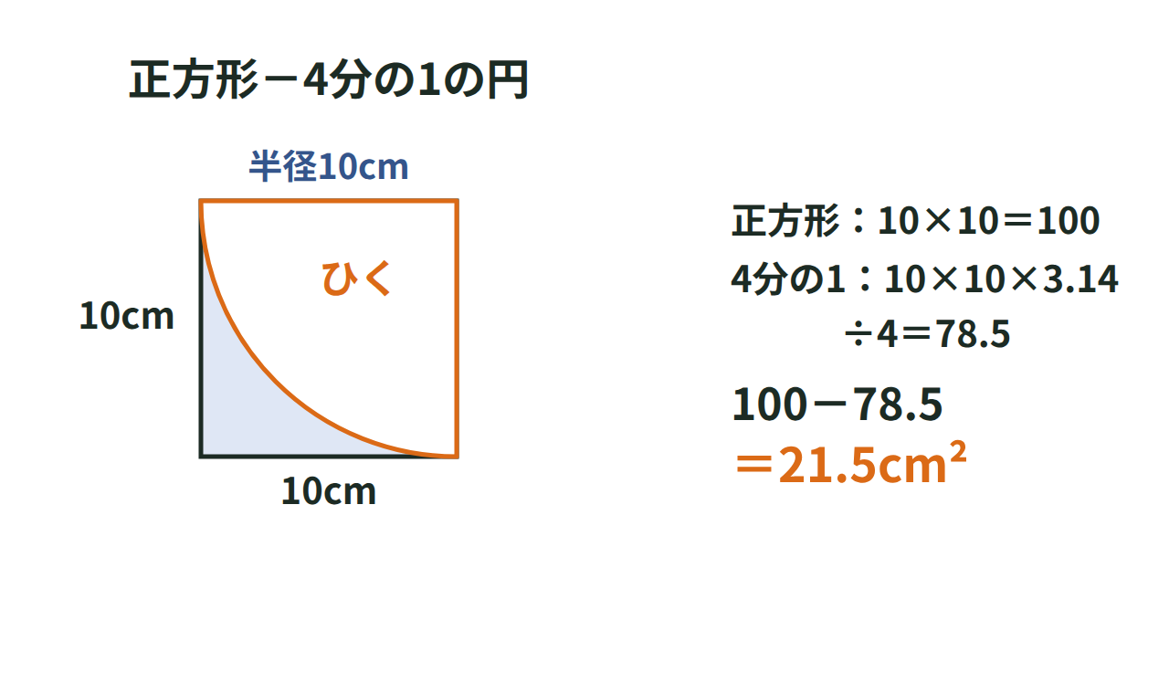 1辺10cmの正方形から半径10cmの4分の1の円をひいた形の面積を100－78.5で求める図