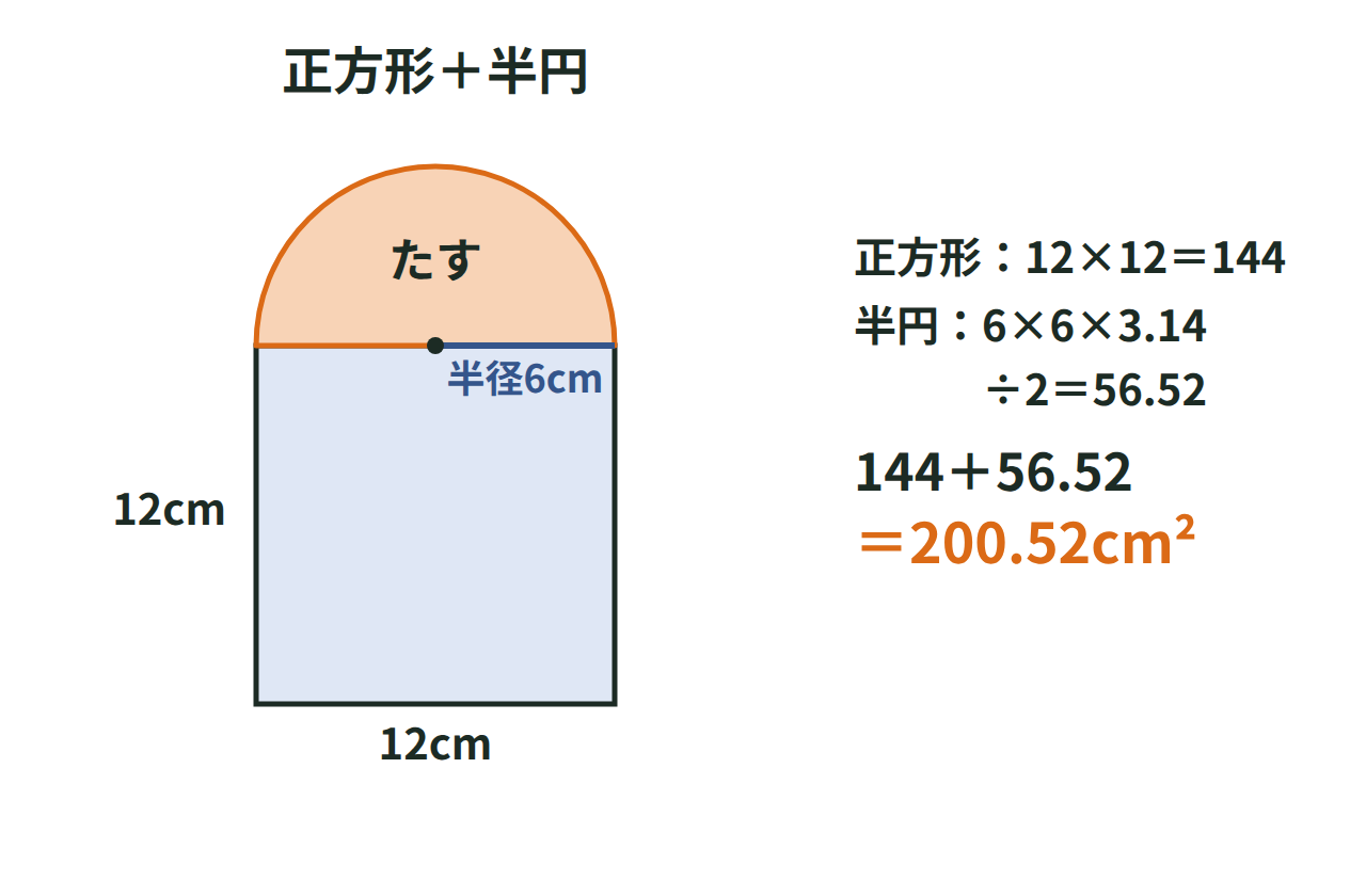 1辺12cmの正方形に半径6cmの半円をたした形の面積を144＋56.52で求める図