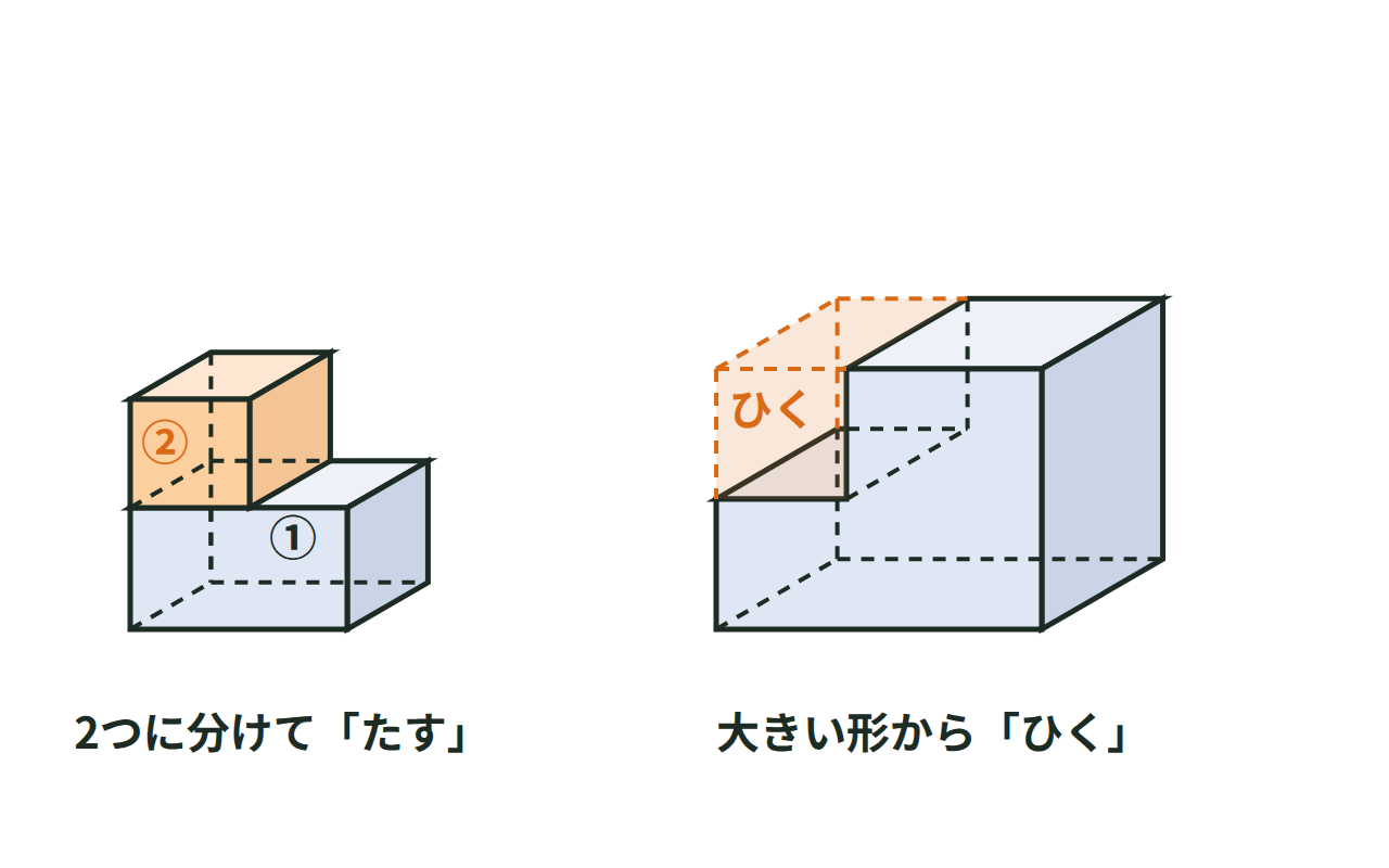 組み合わせた形を2つに分けてたす考え方と、大きい形からひく考え方を示す図