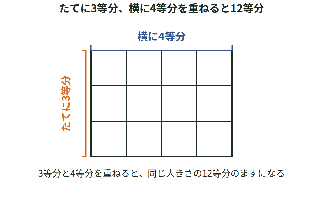 たてに3等分、横に4等分した図を重ねて12等分のますを作る様子を示した図