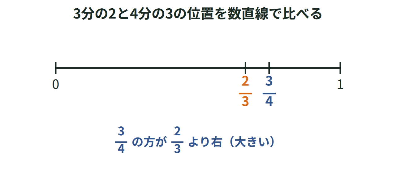 2/3と3/4の位置を数直線で比べ、3/4の方が右にあることを示した図