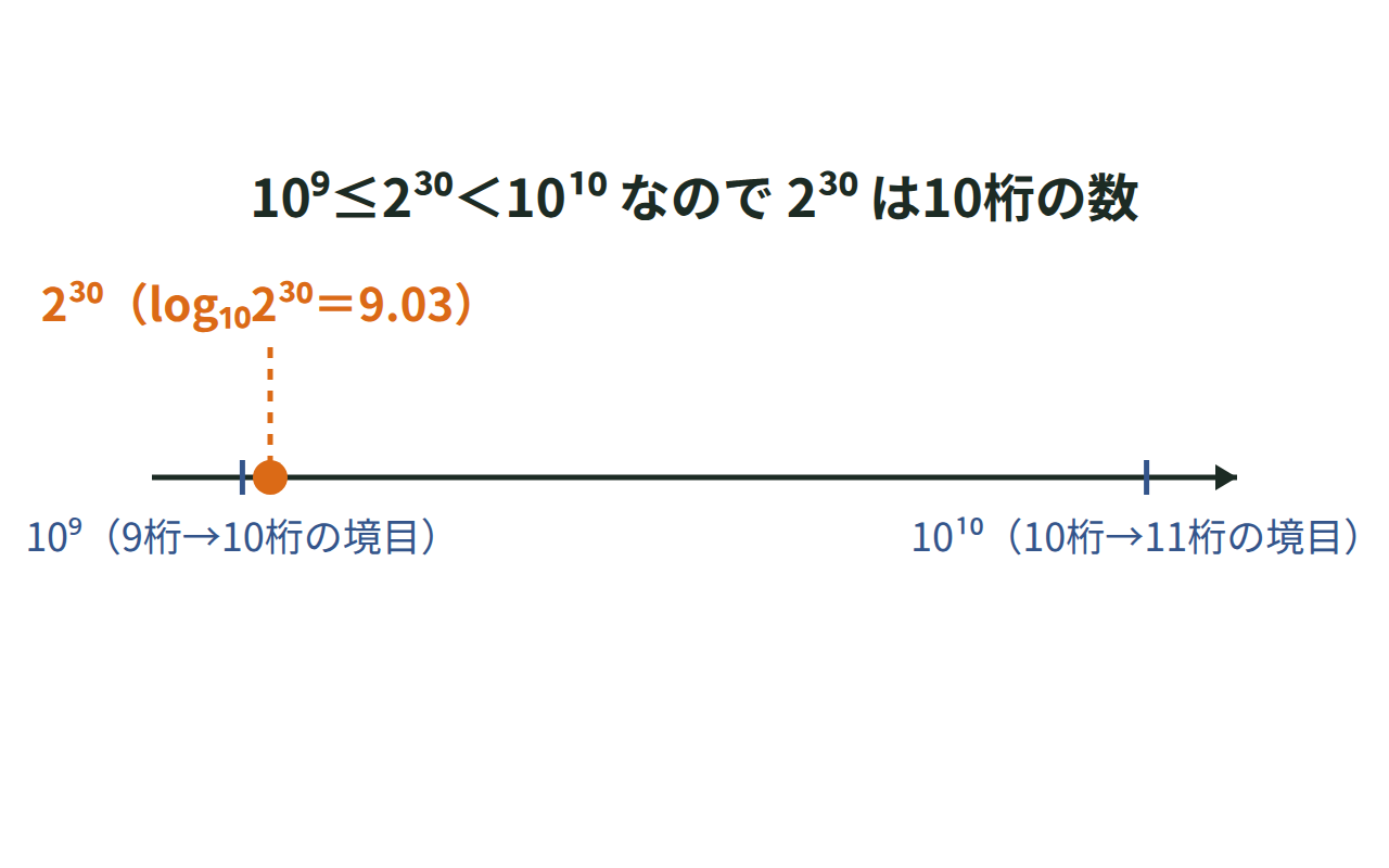 10の9乗と10の10乗の間に2の30乗があることから桁数が10桁だとわかる様子を数直線で示した図