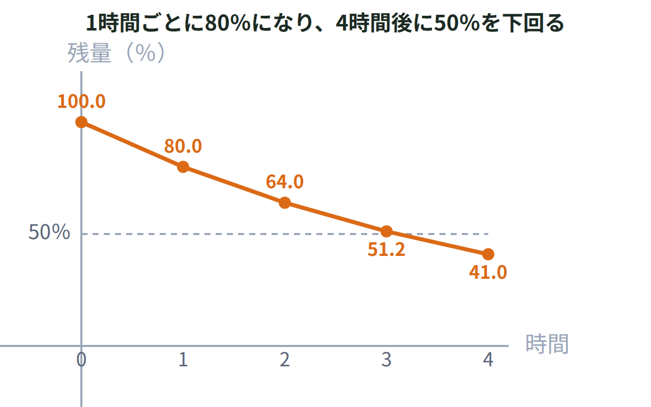 薬の体内残量が1時間ごとに80%になり、時間とともに減っていく様子をグラフで示した図