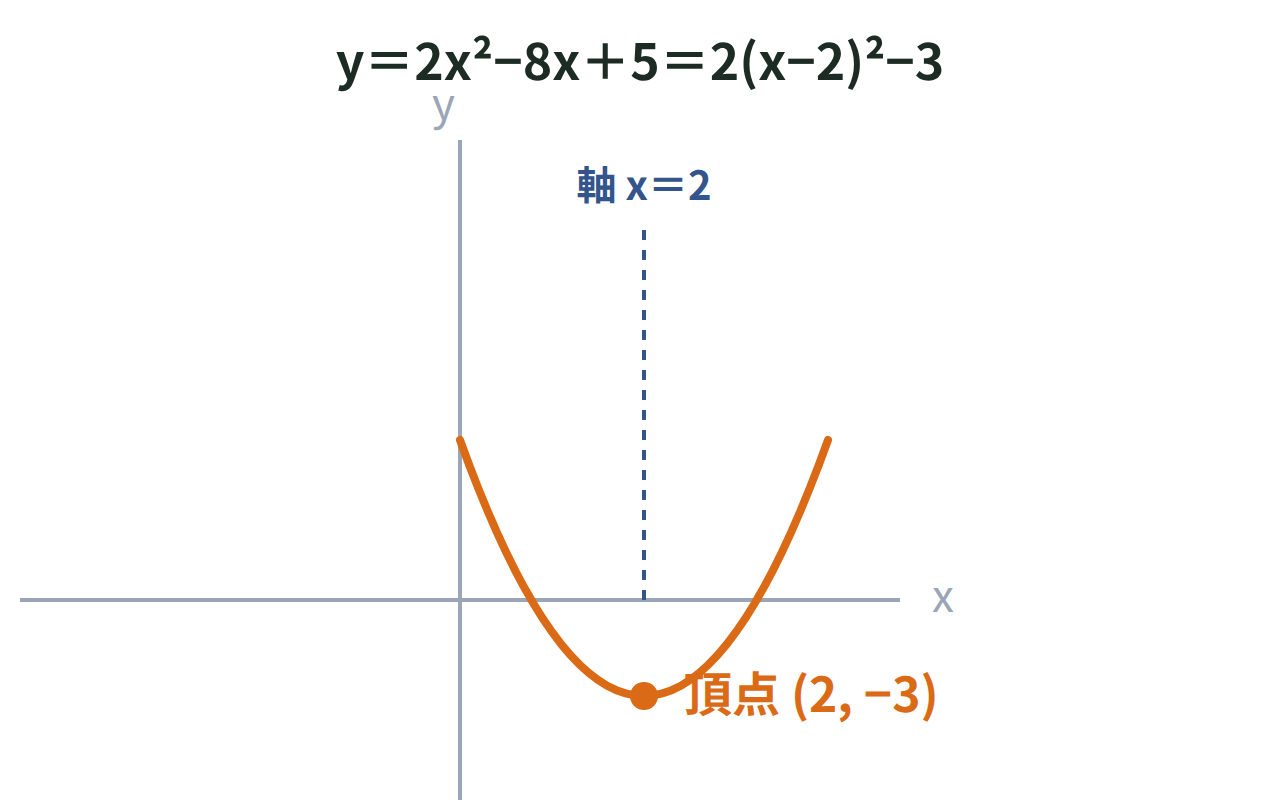 y＝2x²−8x＋5のグラフに頂点(2,−3)と軸x＝2を示し、2(x−2)²−3の形と一致することを表した図