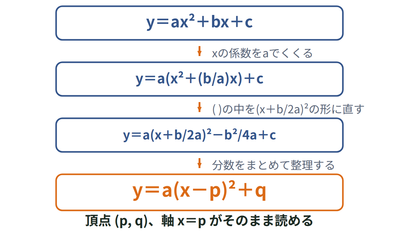 y＝ax²＋bx＋cをaでくくり、( )の中を2乗の形に直してy＝a(x−p)²＋qへ至る4段階の手順を箱と矢印で示した図