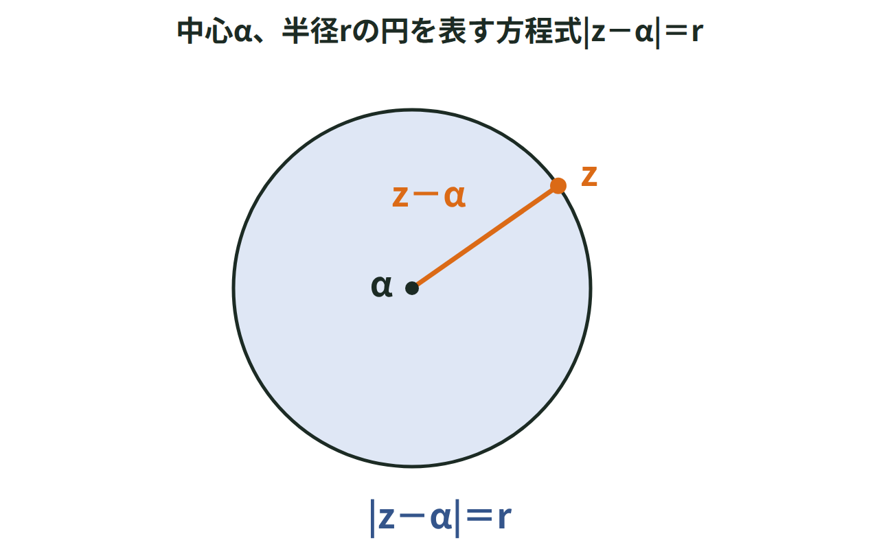 方程式|z−α|＝rが中心α、半径rの円を表すことを複素数平面上に示した図