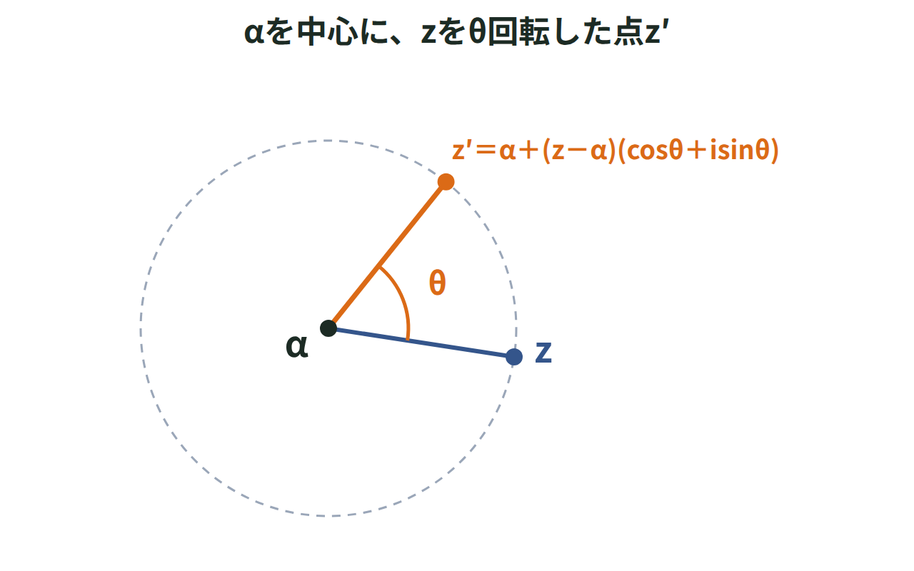 点αを中心に点zを角θだけ回転した点z′を複素数平面上に示した図