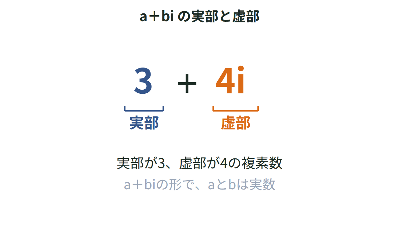 3＋4iという複素数を、実部3のブロックと虚部4iのブロックに色分けして示した図