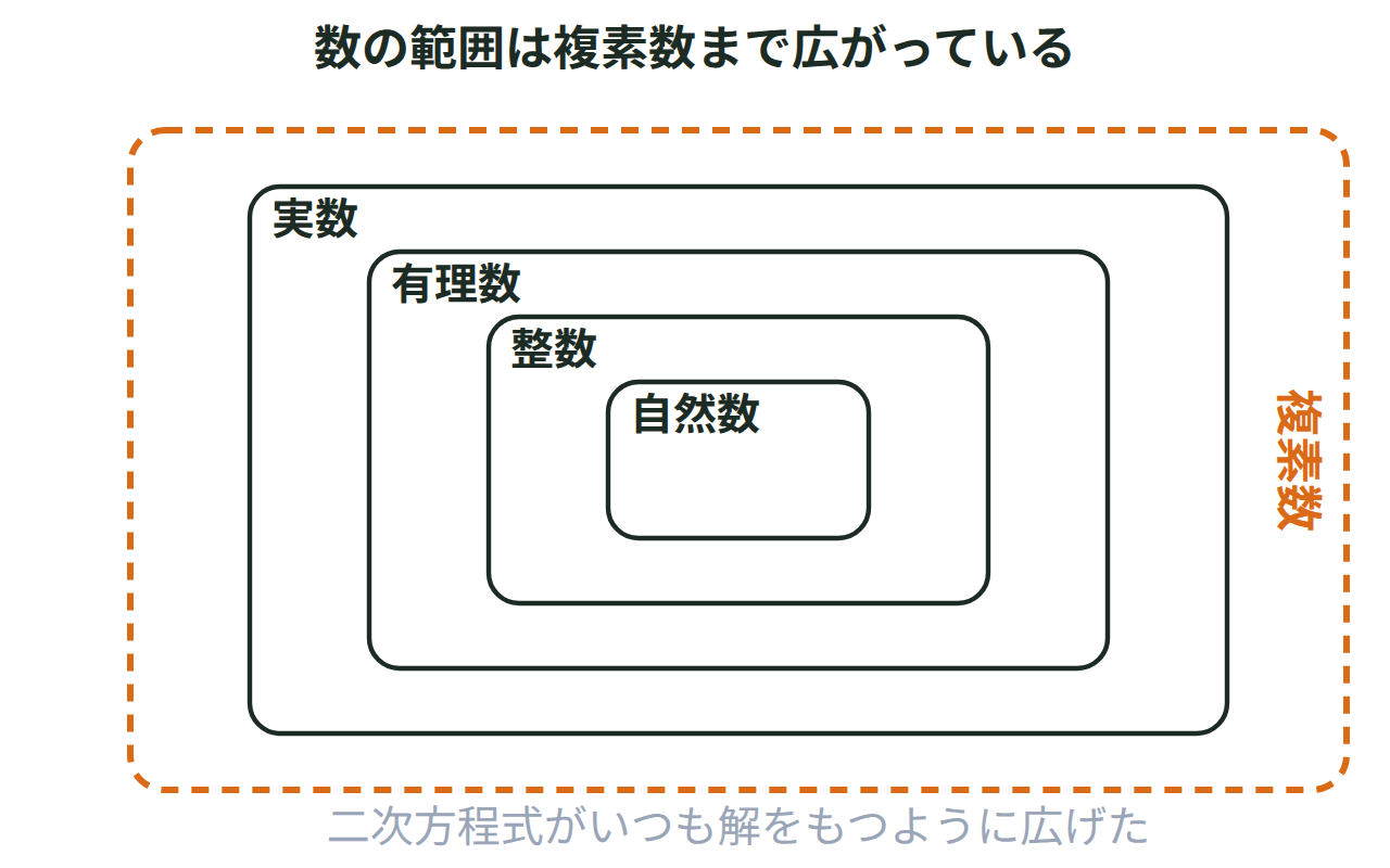 自然数・整数・有理数・実数を入れ子の長方形で表し、いちばん外側に複素数の枠を加えた図