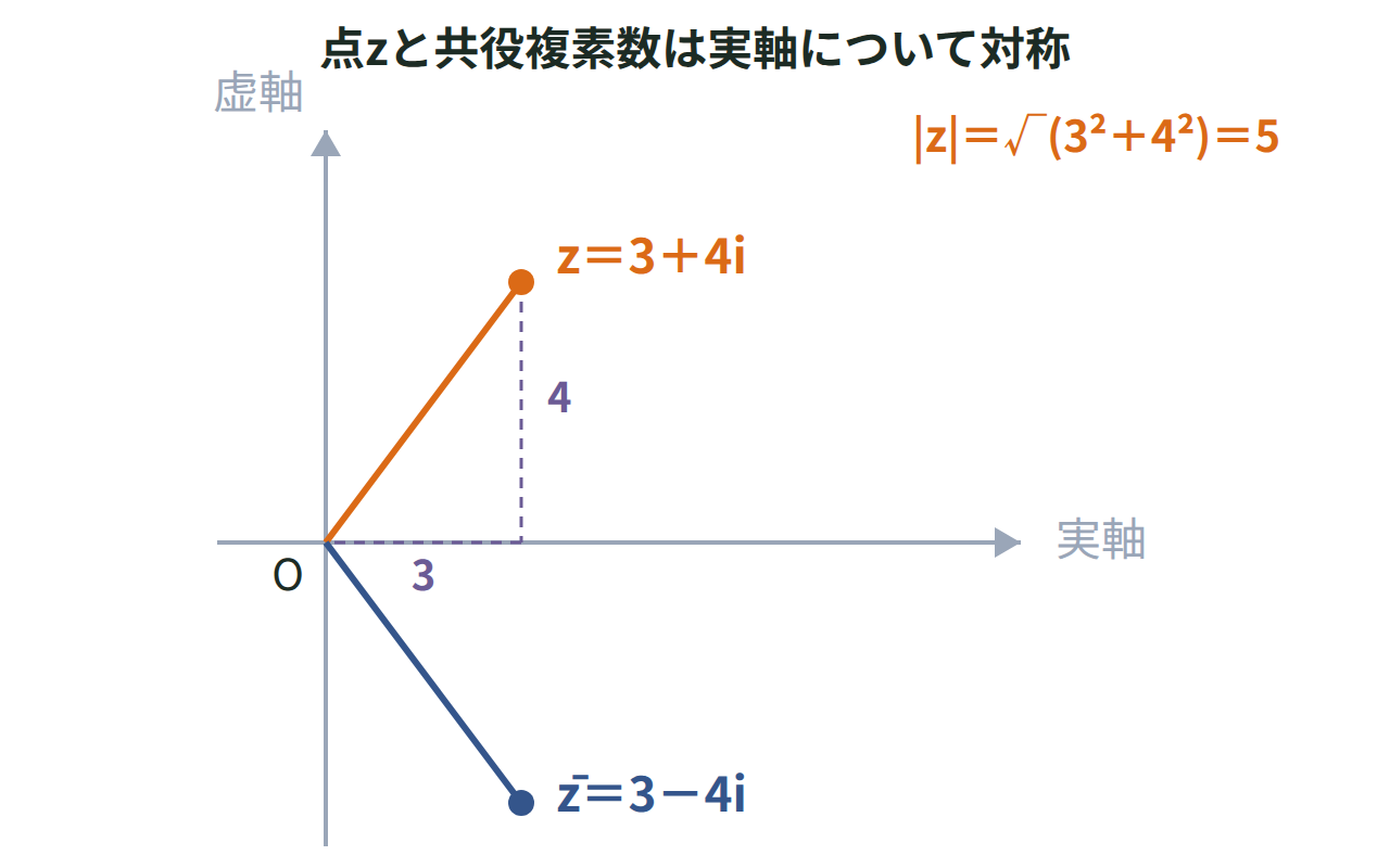 複素数平面上の点z＝3＋4iと、実軸について対称な共役複素数z̄＝3−4iを示した図