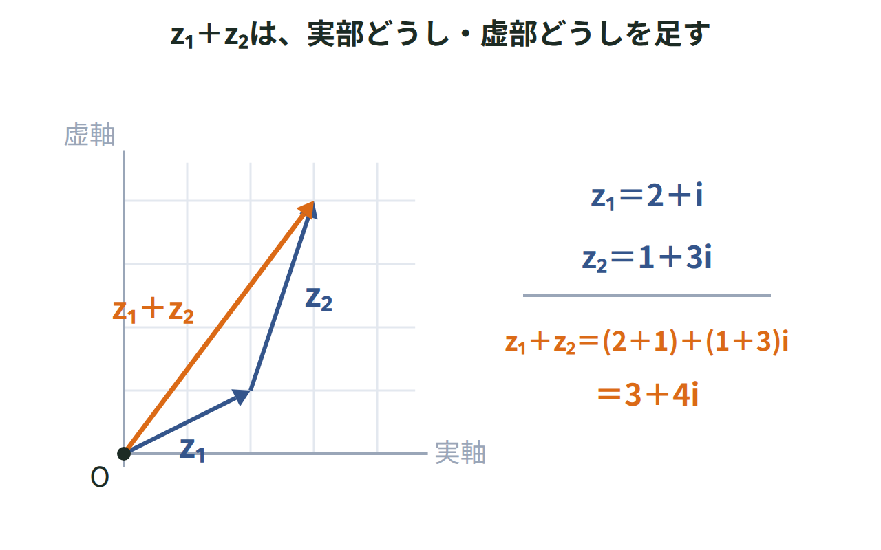 z1＝2＋i、z2＝1＋3iの和z1＋z2が実部どうし・虚部どうしを足した点になることを示した図