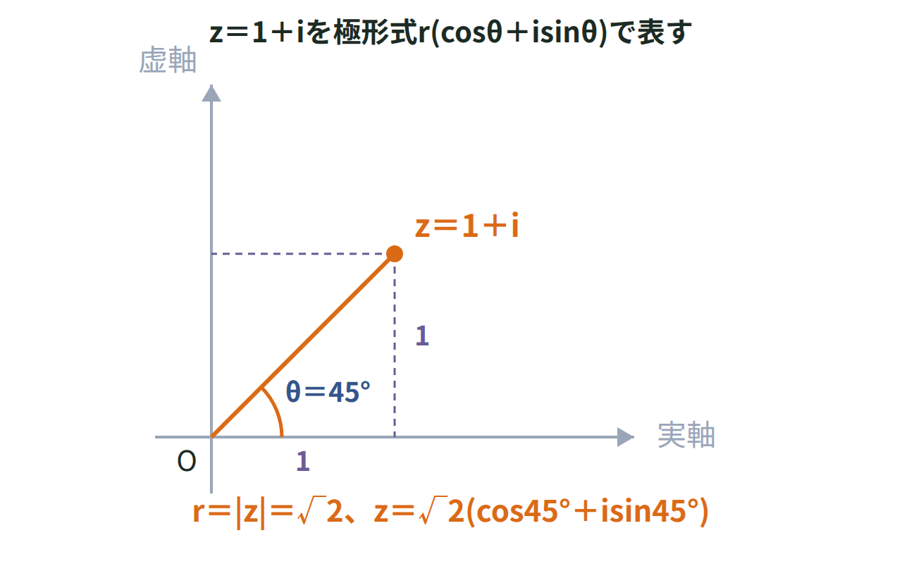 複素数z＝1＋iを、絶対値rと偏角θ＝45°を使った極形式で表す図